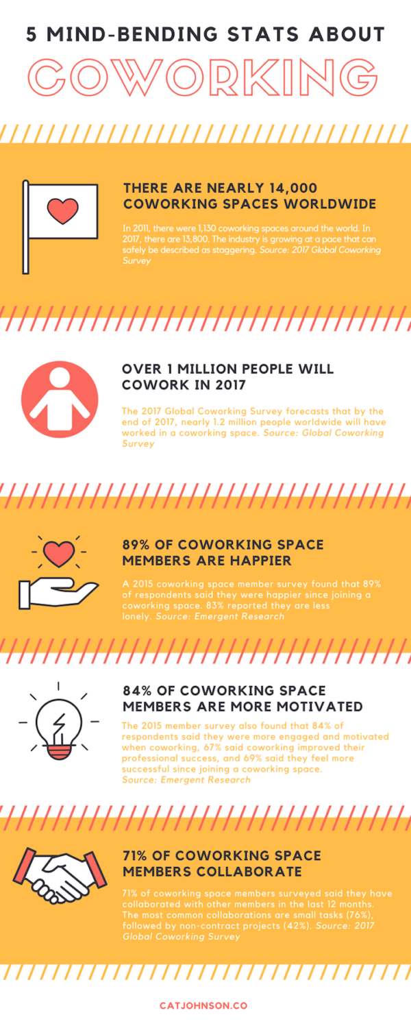 5 Mind-Bending Stats About Coworking [Infographic]