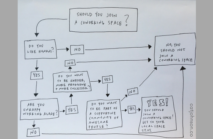 Should you join a coworking space? Flowchart