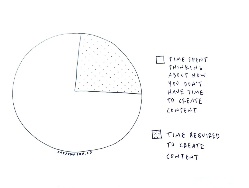 time-required-to-create-content-chart