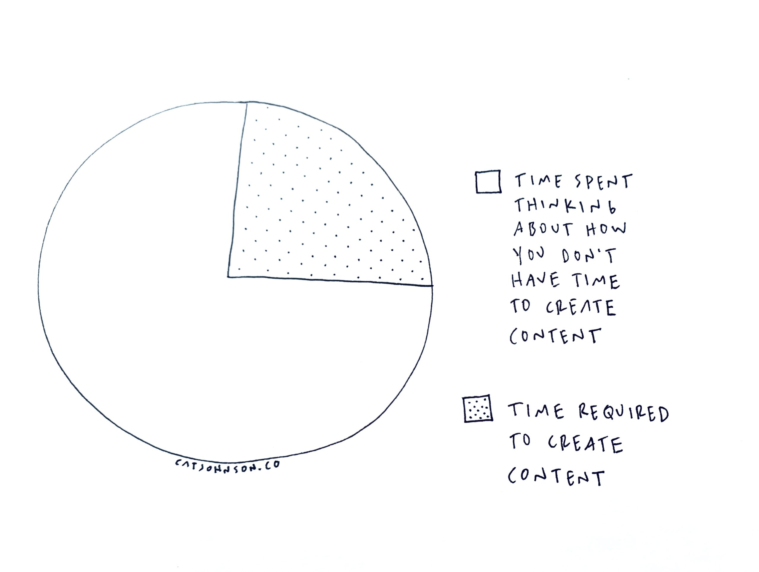 time-required-to-create-content-chart
